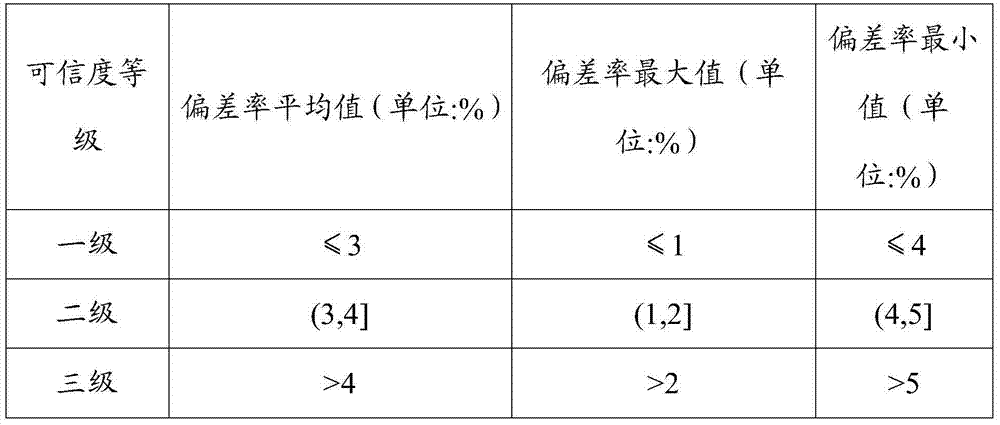 Method for short-term load forecasting of comprehensive subnet accumulation based on forecasting credibility evaluation