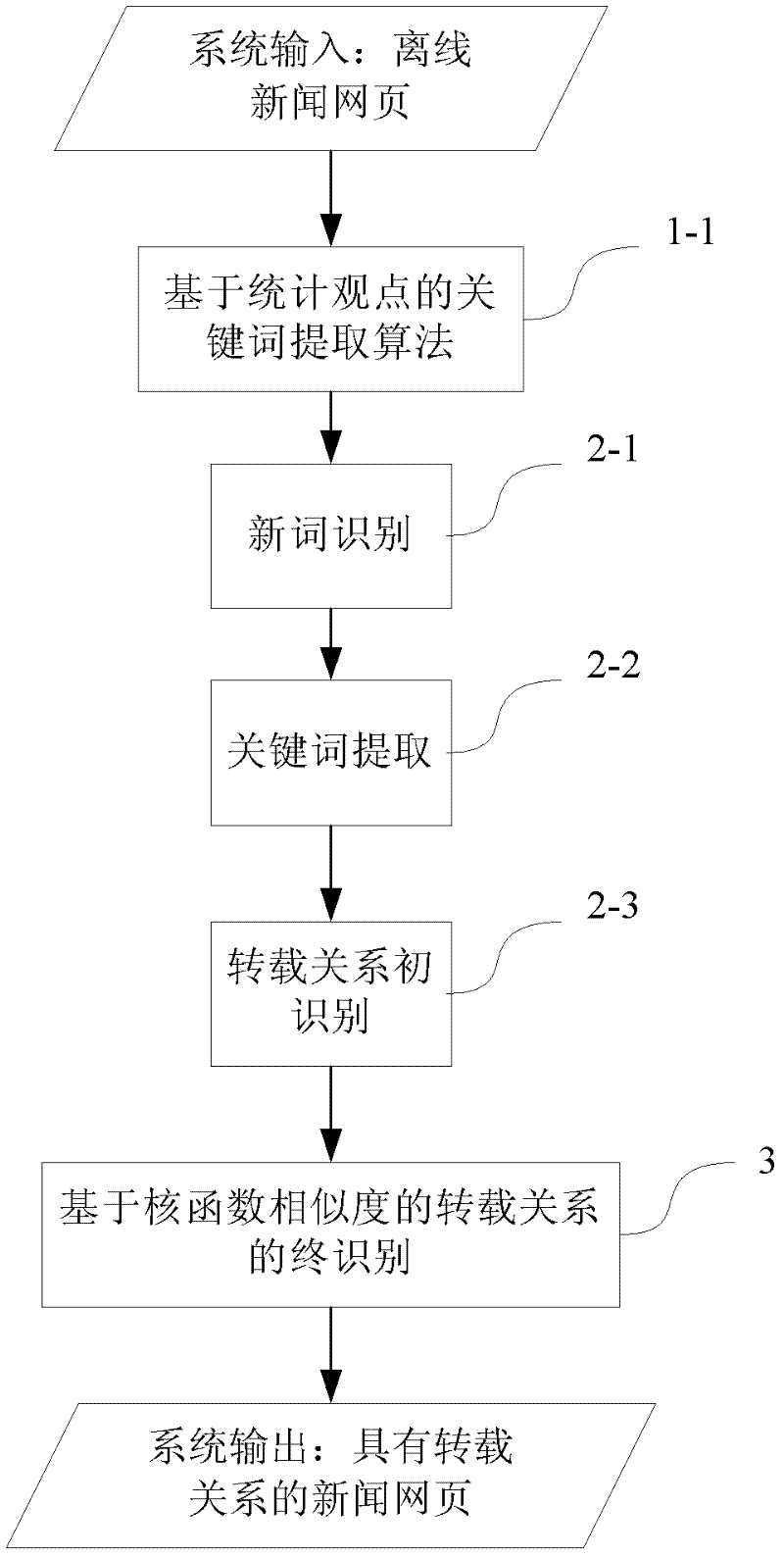 Method for identifying re-loading relation between internet news texts