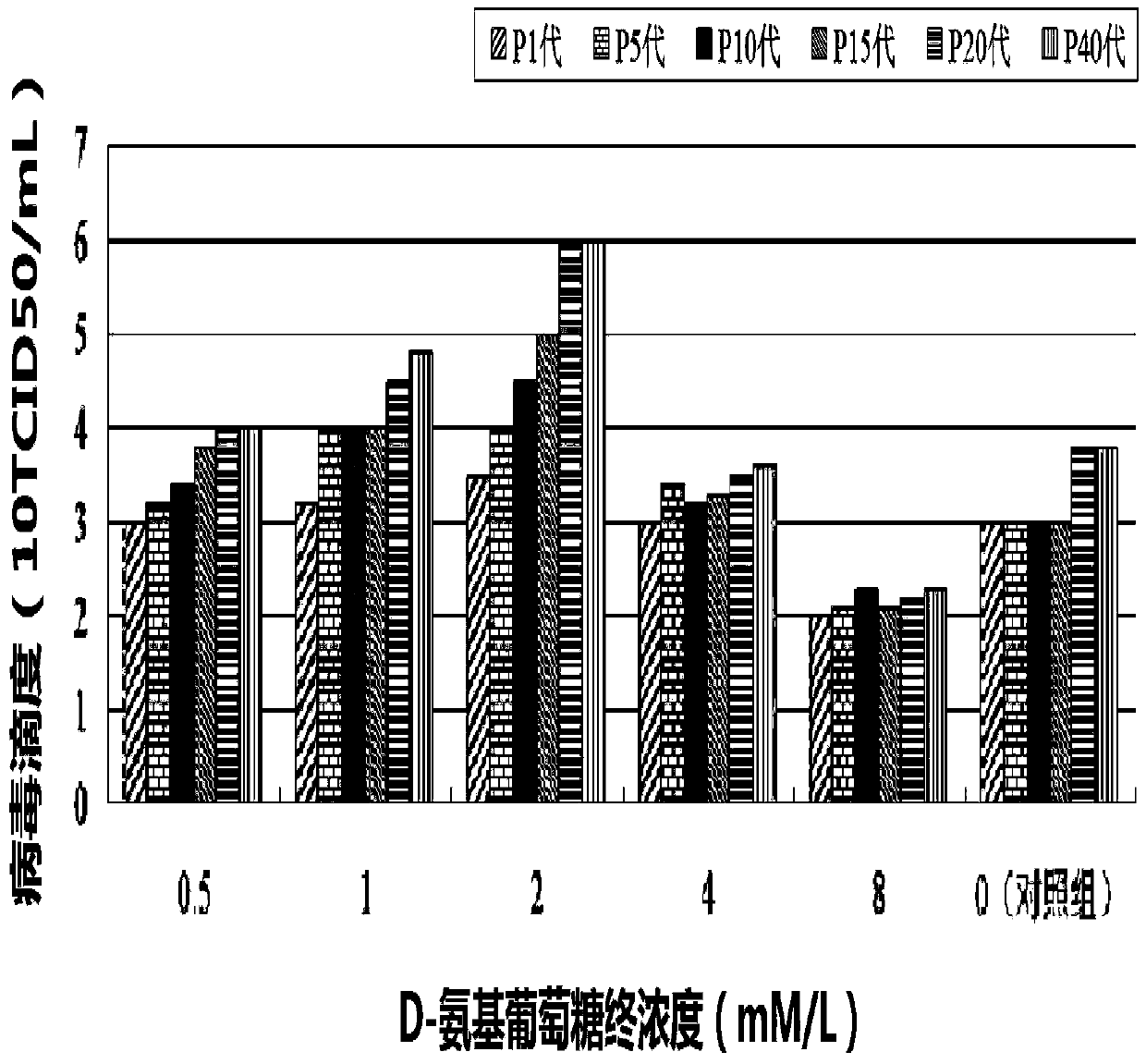 Novel method for preparing porcine circus-virus 2 type