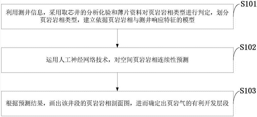 A continuous prediction method for shale lithofacies based on logging information