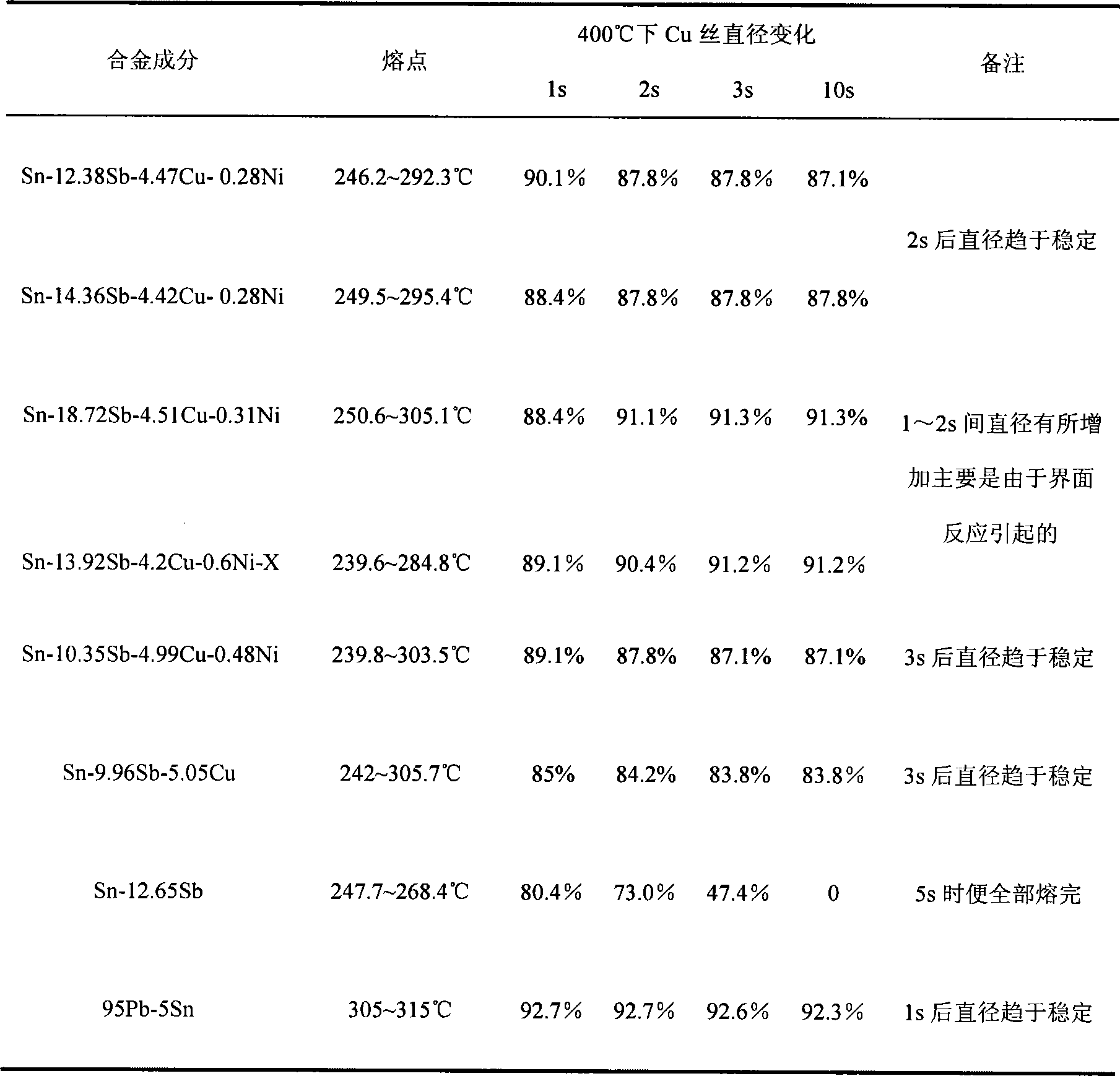 Leadless high-temperature electronic solder and preparation