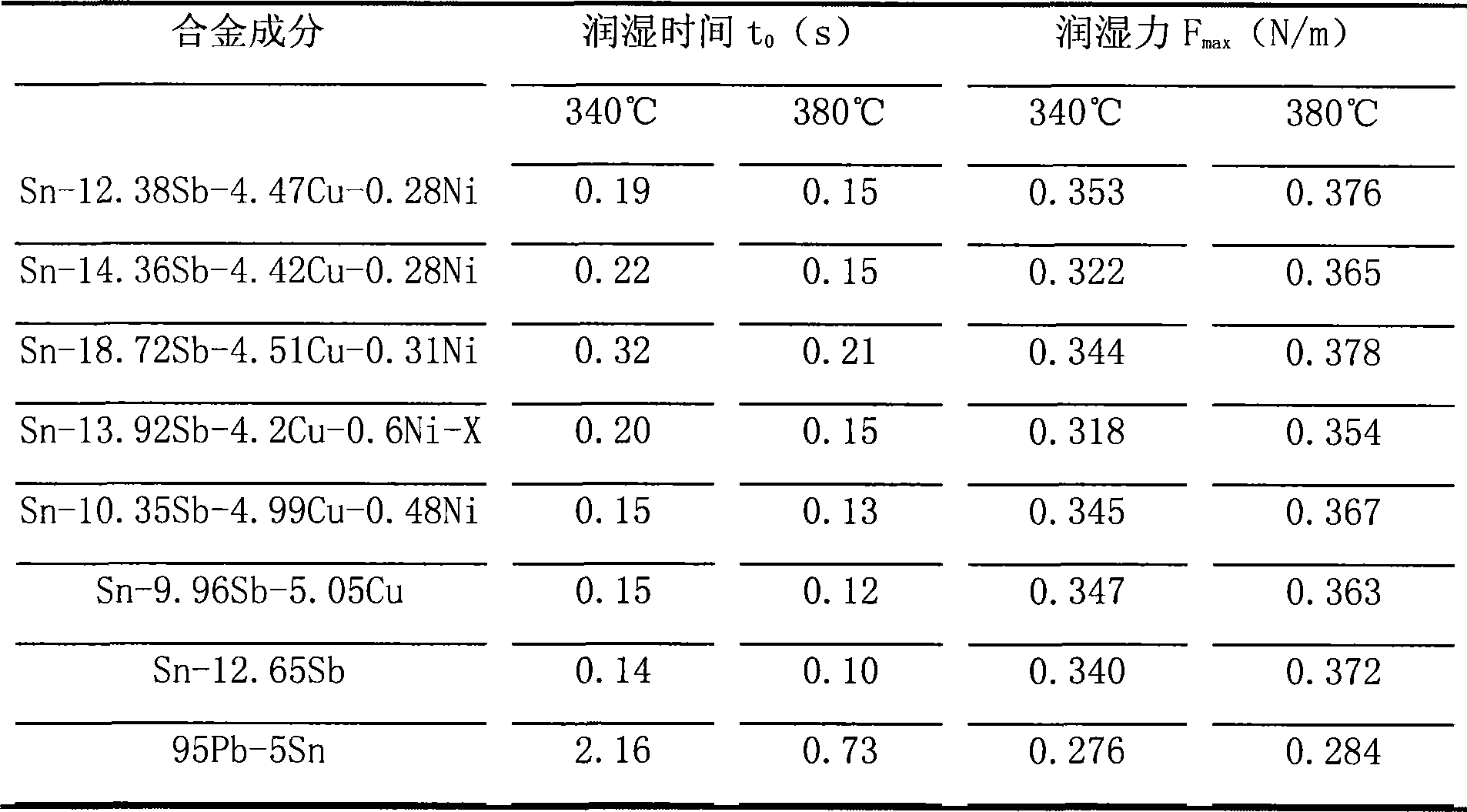 Leadless high-temperature electronic solder and preparation