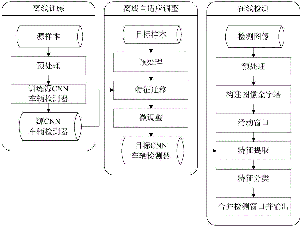 Vehicle detection method based on convolutional neural network self-adaption