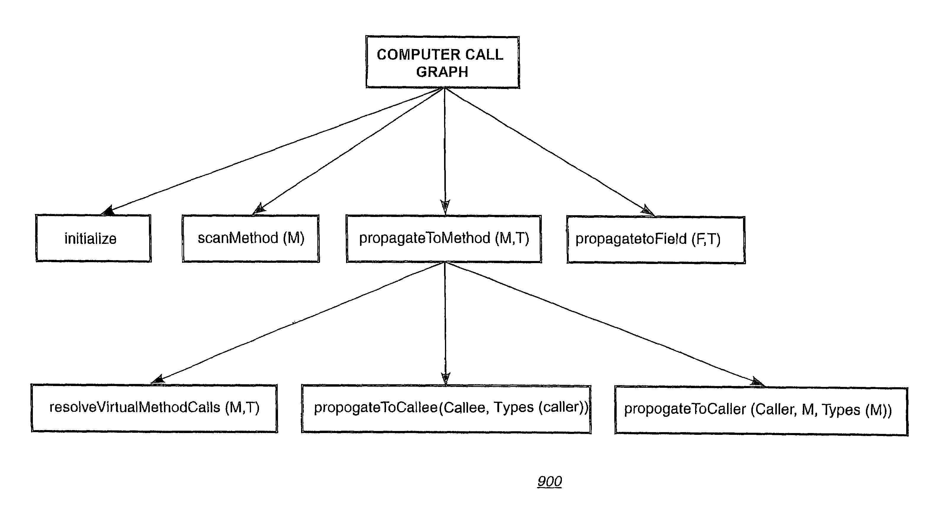 Scalable propagation-based methods for call graph construction