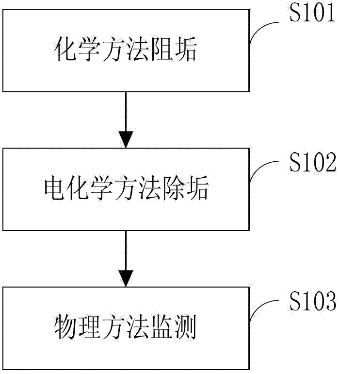 Method for handling inner scaling problem of offshore production platform pipeline device