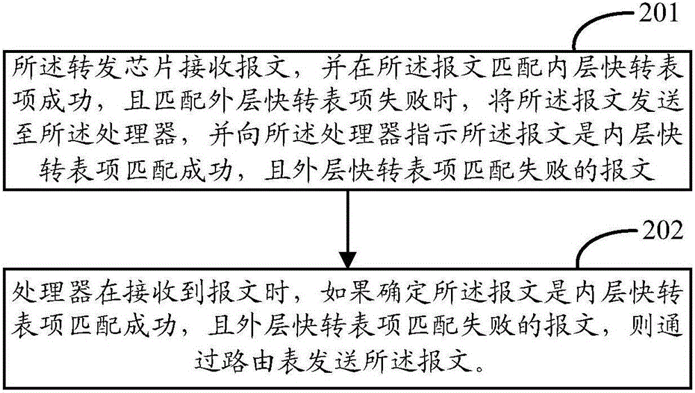 Message transmission method and device