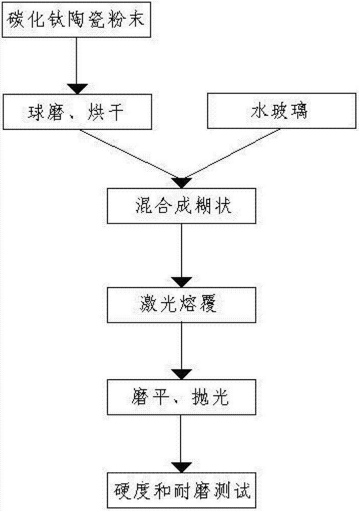 Titanium carbide metal ceramic powder and method for laser cladding of powder