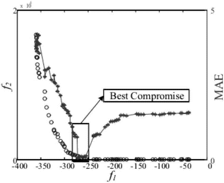 Self-paced matrix decomposition method based on Pareto optimization