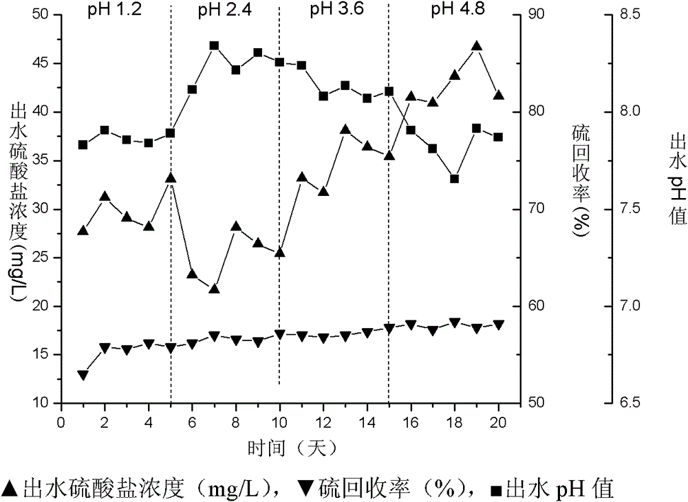 Device and method for comprehensively treating acidic sulfate organic waste water based on biological desulfurization