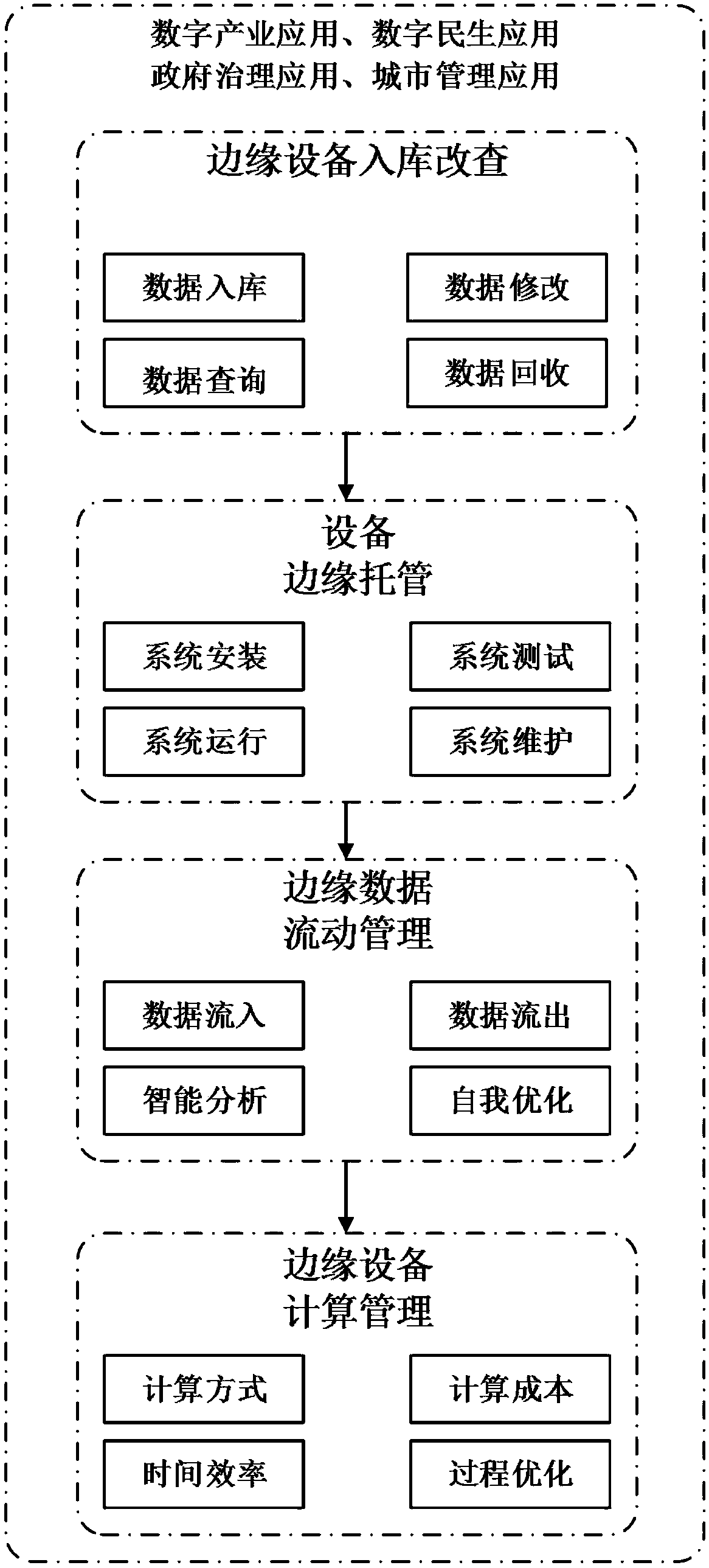 A smart city model system based on edge computing and a running method thereof