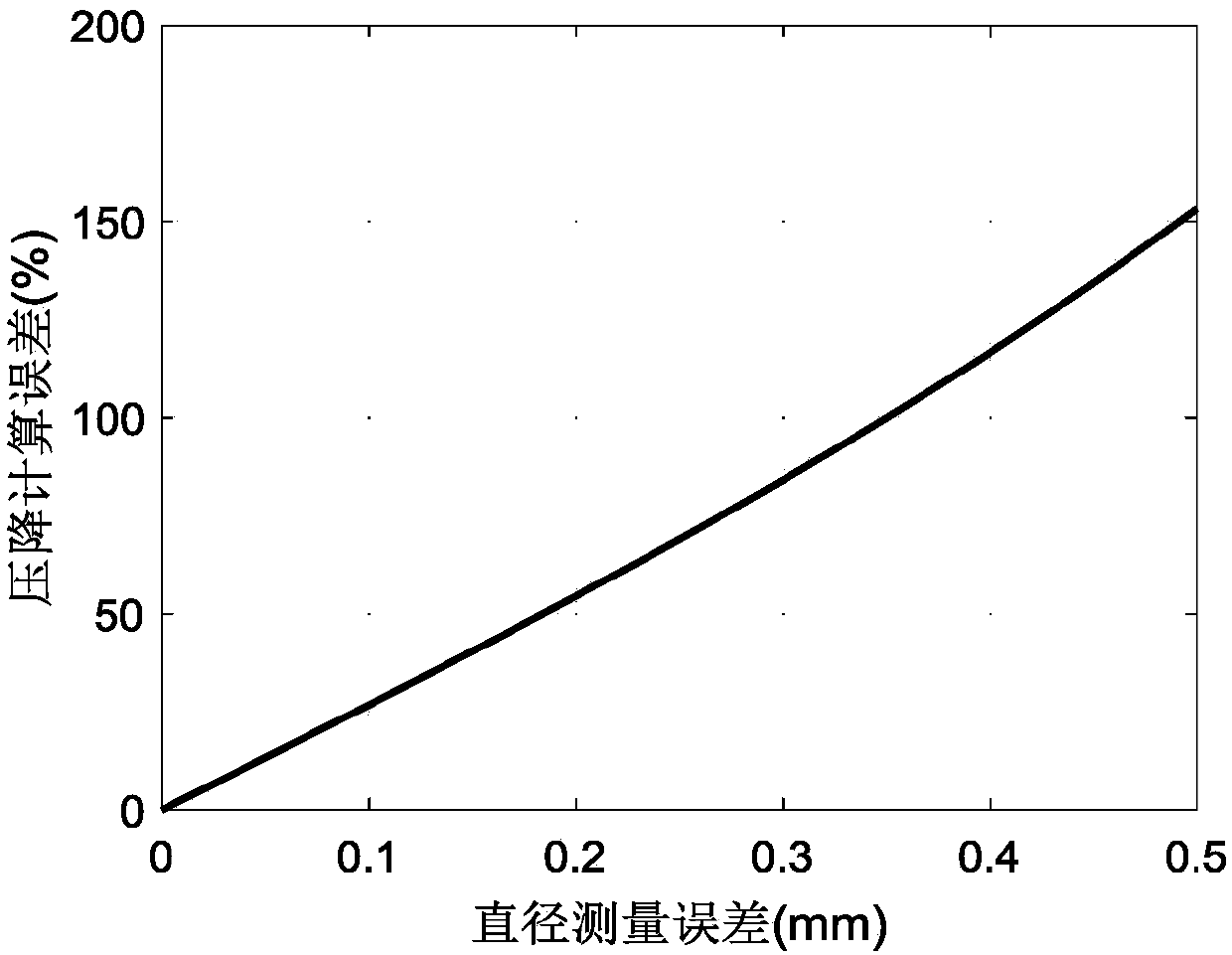 High-precision matching model-based method for calculating coronary artery parameters