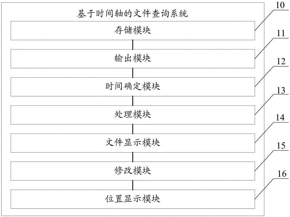 File querying system and method based on time axis