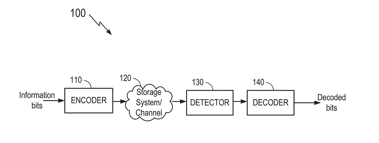 Data dependency mitigation in decoder architecture for generalized product codes for flash storage