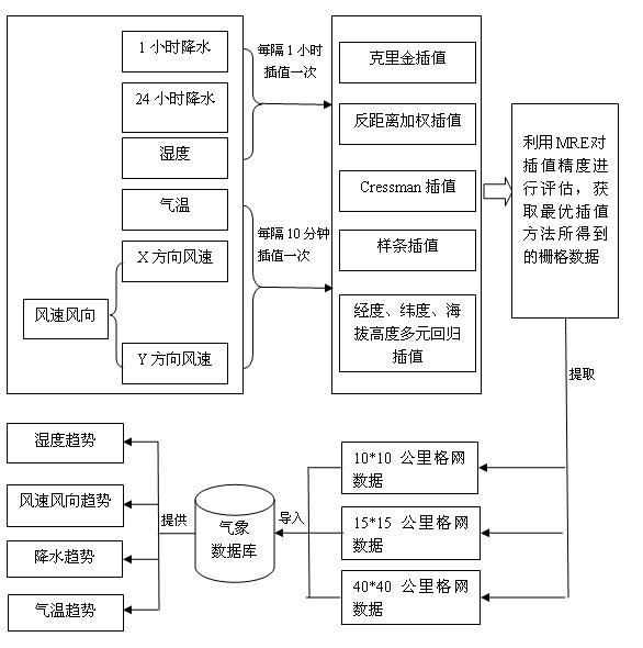 Refined meteorological information service system