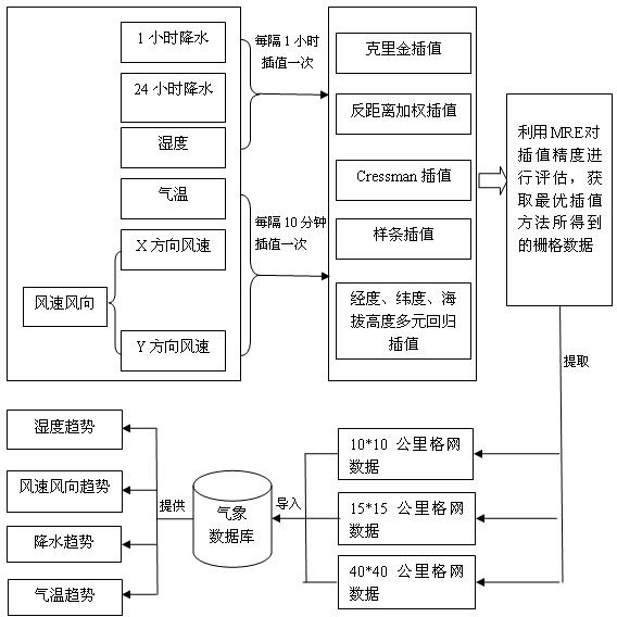 Refined meteorological information service system