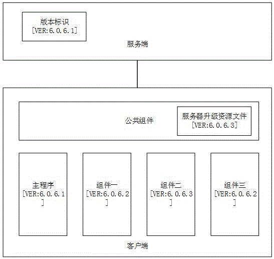 Offline updating method of CS framework application