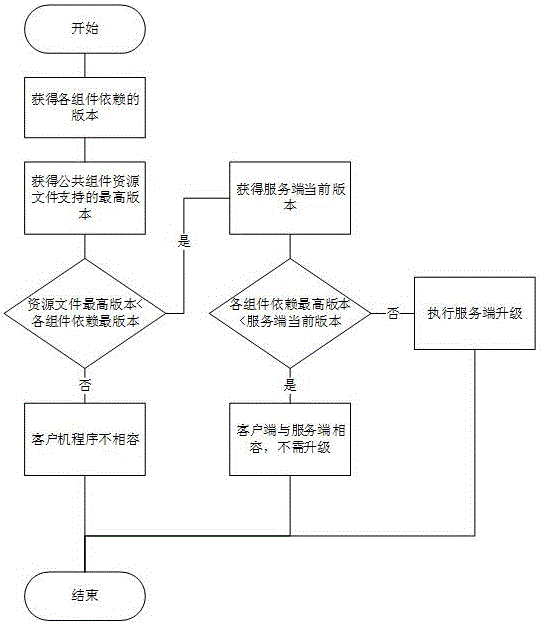 Offline updating method of CS framework application