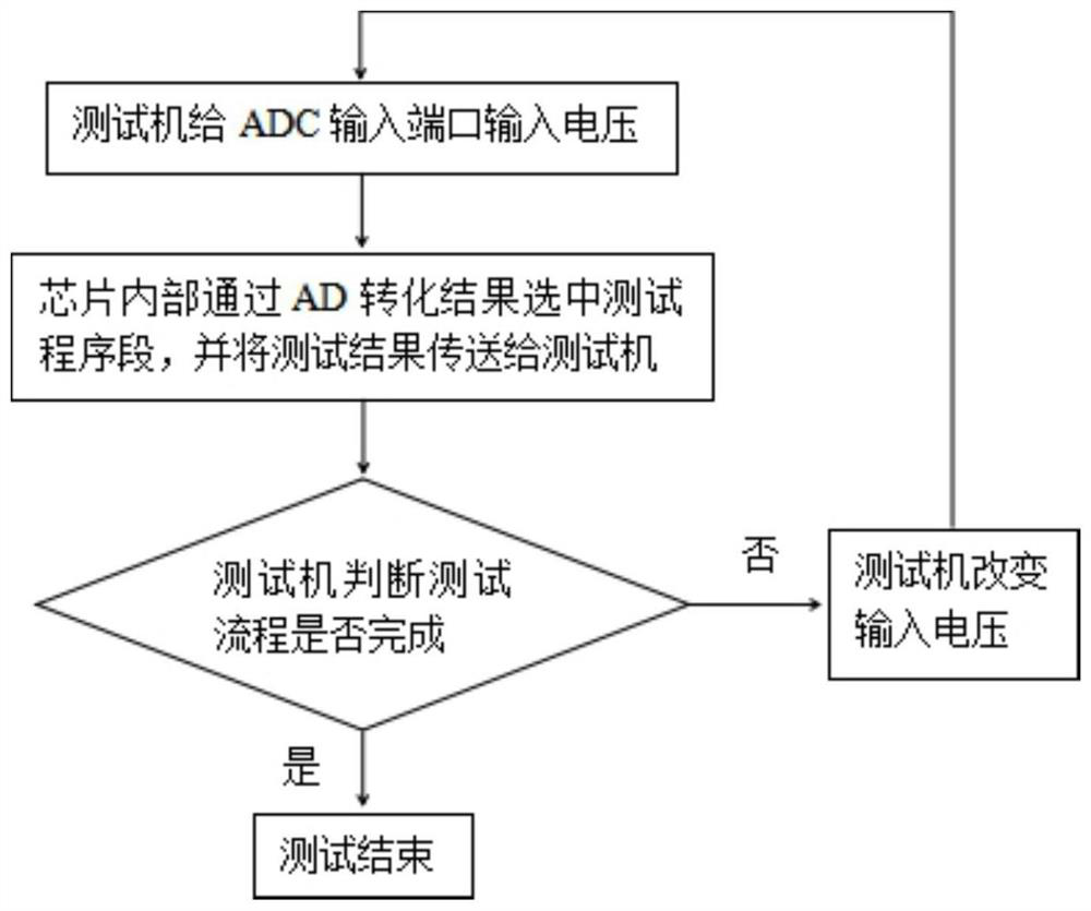 Test development method and device for selection through AD conversion result