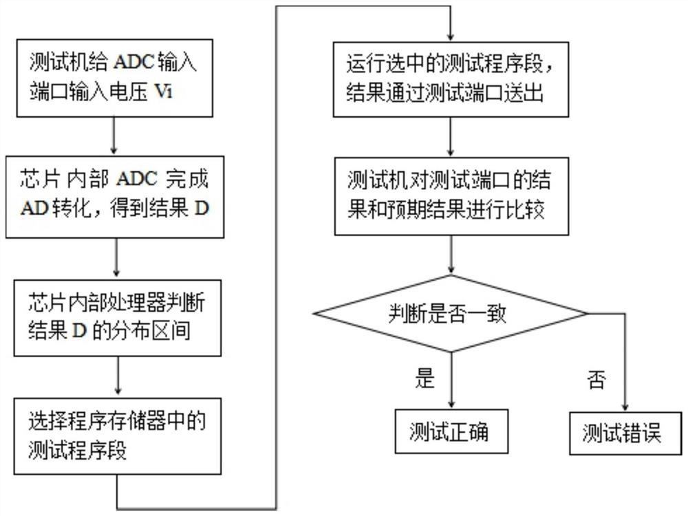 Test development method and device for selection through AD conversion result