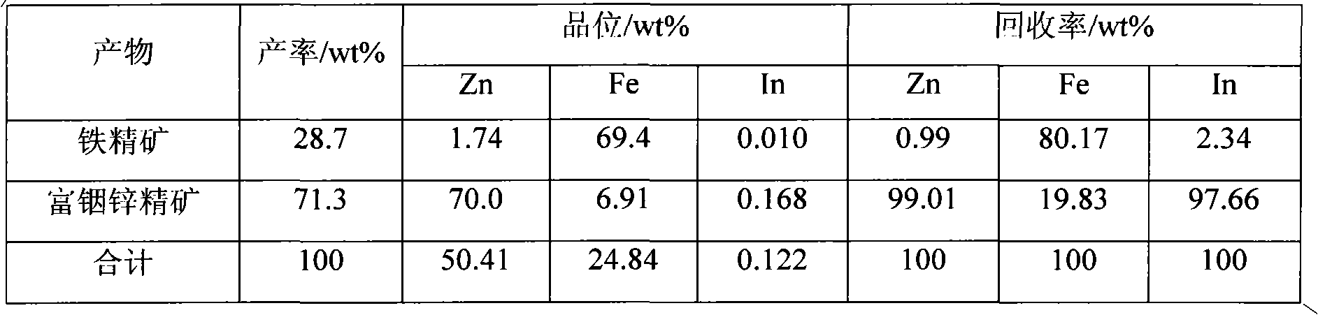 Method for separating zinc and indium and iron from indium-enriched high-iron high-zinc calcine through reduction-magnetic separation