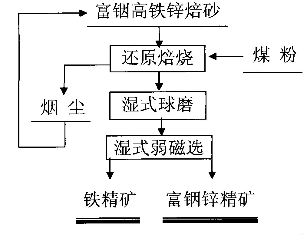 Method for separating zinc and indium and iron from indium-enriched high-iron high-zinc calcine through reduction-magnetic separation