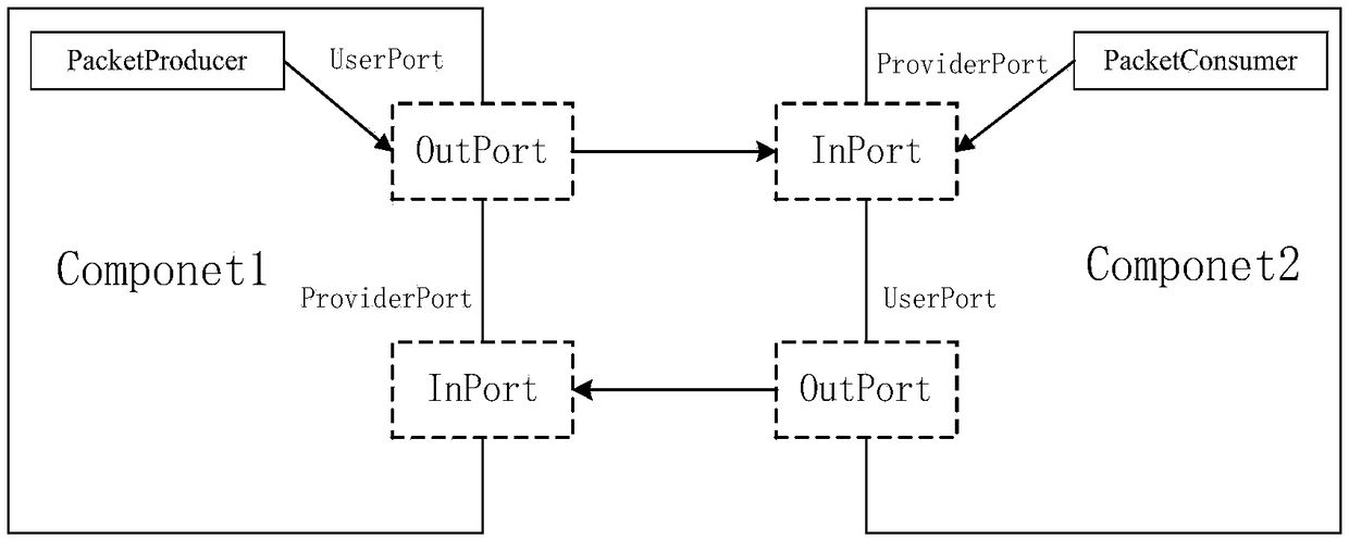 Communication method of application management software oriented to software communication architecture,