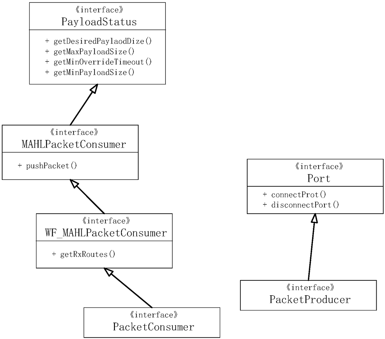 Communication method of application management software oriented to software communication architecture,