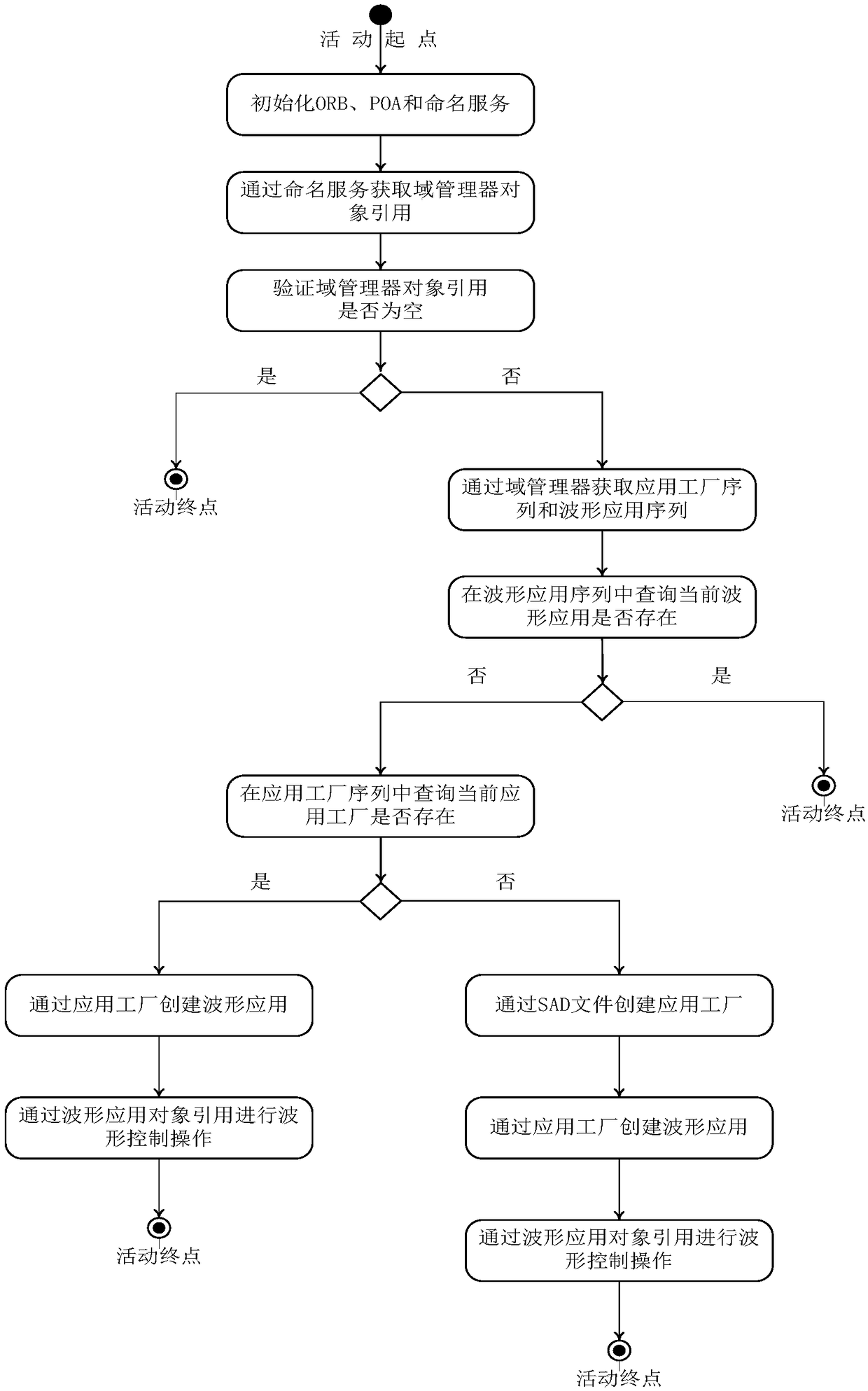 Communication method of application management software oriented to software communication architecture,