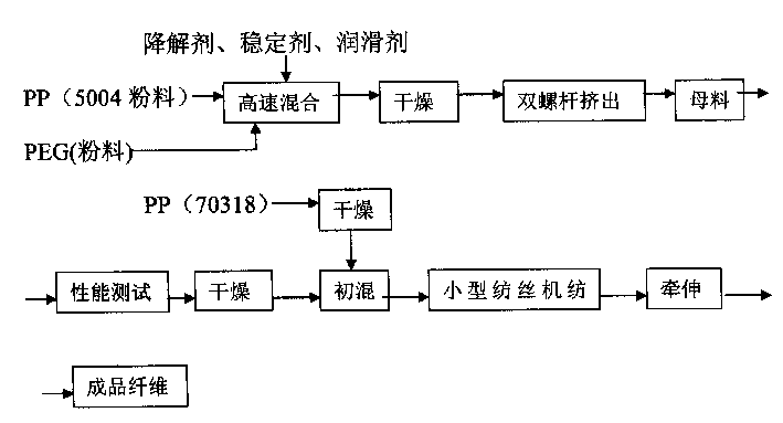 High-hygroscopic polypropylene fibre