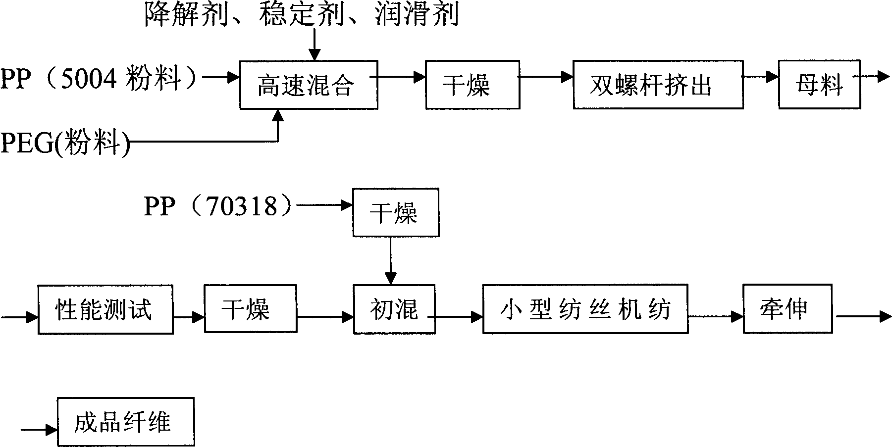 High-hygroscopic polypropylene fibre