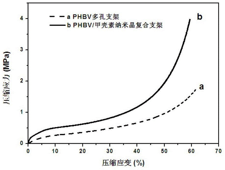 Biomacromolecule/chitin nanocrystalline composite scaffold material and preparation method thereof