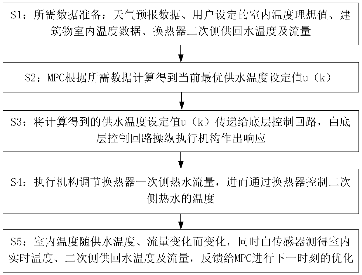 Building temperature control method and system based on model predictive control