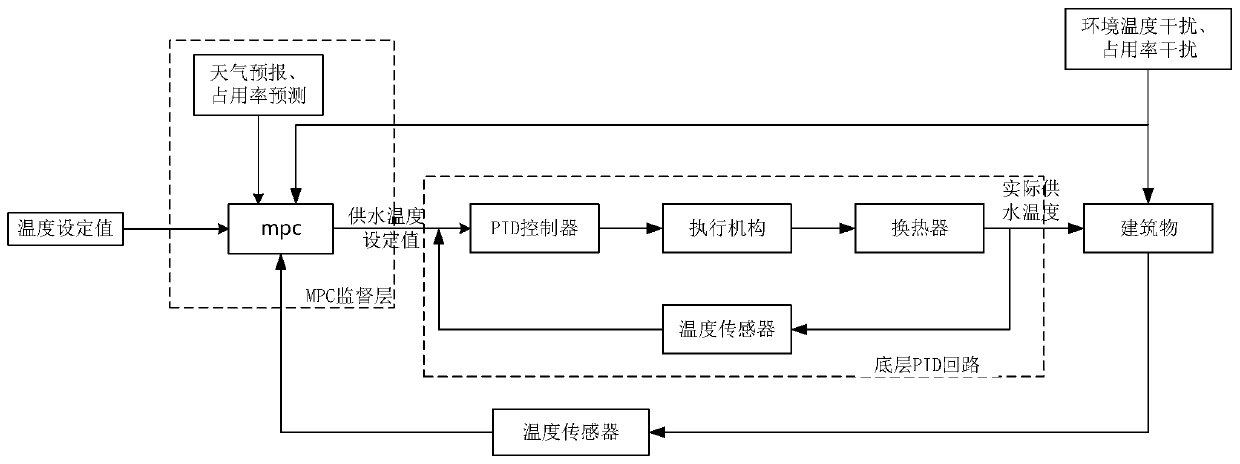 Building temperature control method and system based on model predictive control