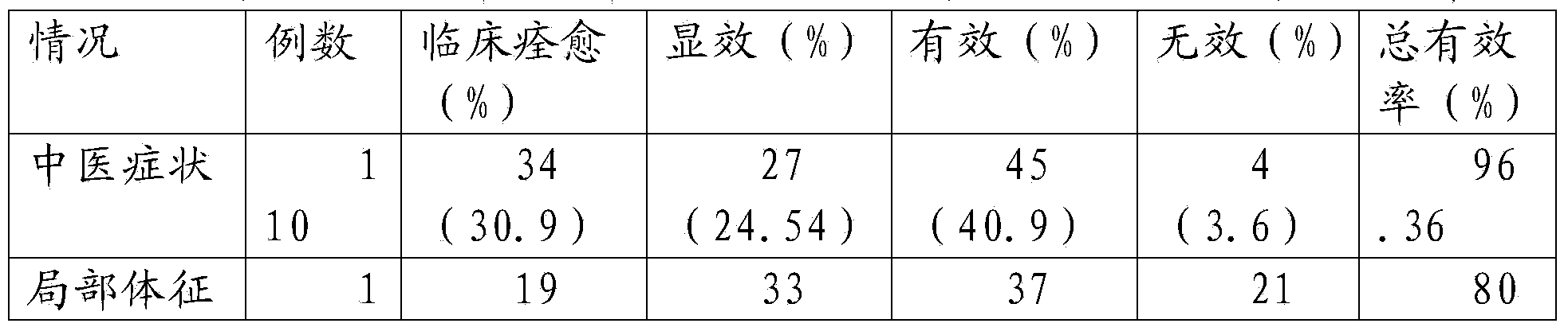 Traditional Chinese medicinal suppository for treating female chronic pelvic inflammation and preparation method thereof