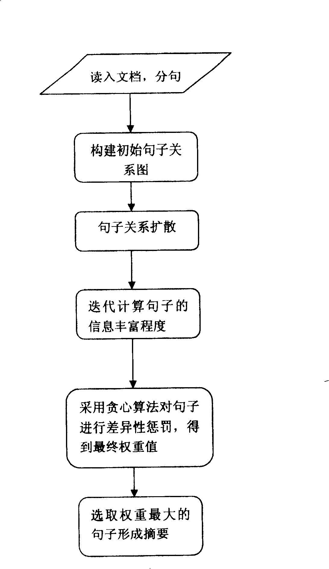 Multiple file summarization method based on sentence relation graph