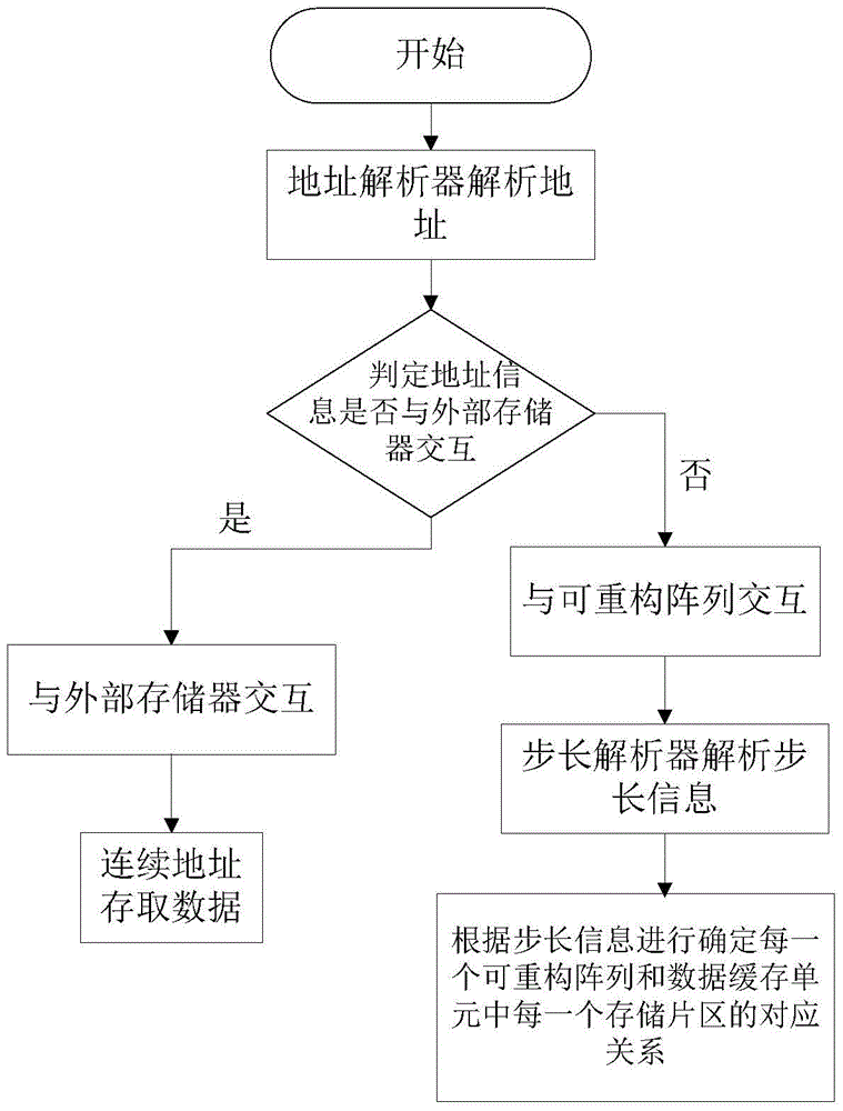 A shared data cache device and control method for multiple coarse-grained dynamically reconfigurable arrays