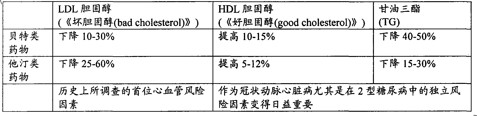 Multi-phasic, nano-structured compositions containing a combination of a fibrate and a statin