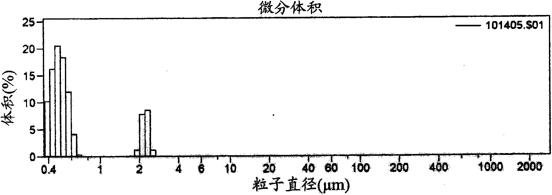 Multi-phasic, nano-structured compositions containing a combination of a fibrate and a statin