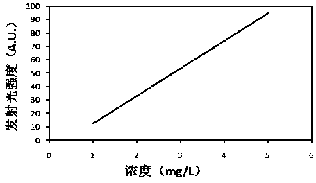 Fluorescence detection method for phthalate plasticizer in oil substance