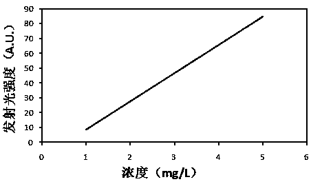 Fluorescence detection method for phthalate plasticizer in oil substance