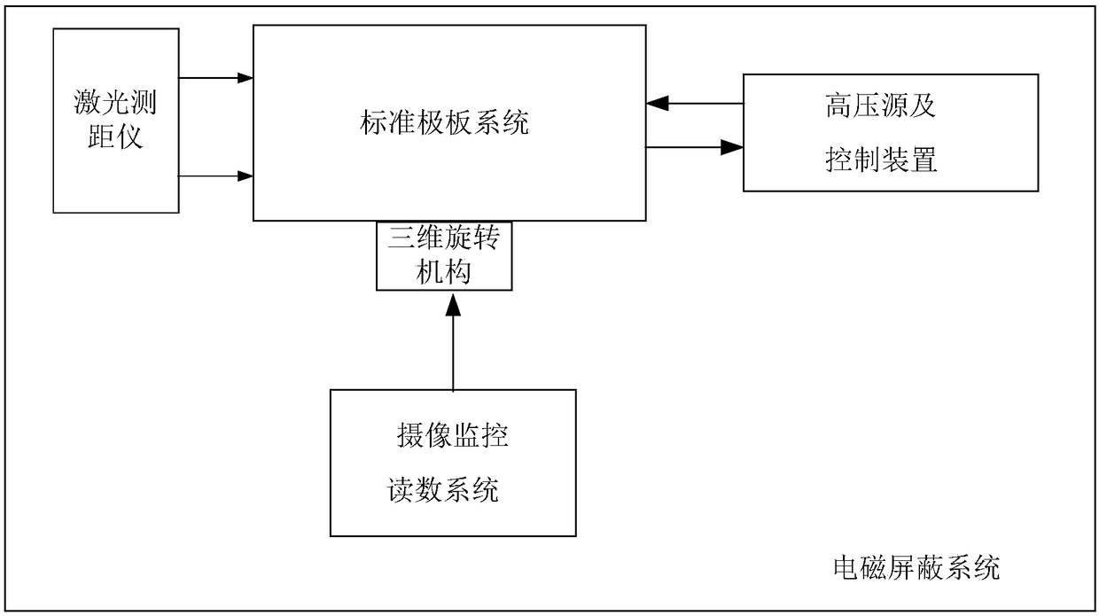 Calibrating device of three-dimensional electrostatic field meter