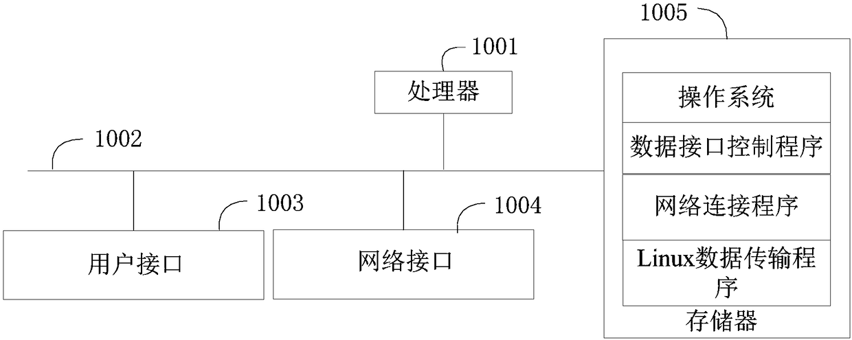 Linux Data transmission method and device and user terminal