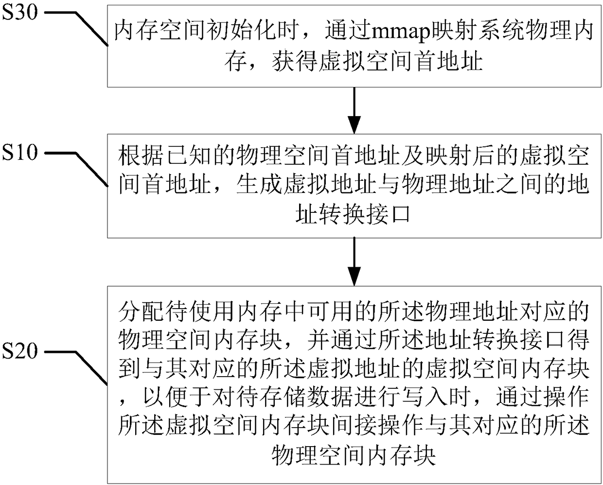 Linux Data transmission method and device and user terminal