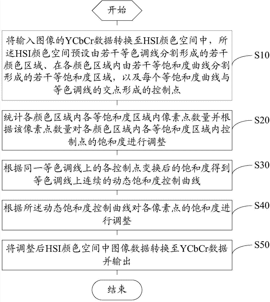 Method and device for processing image