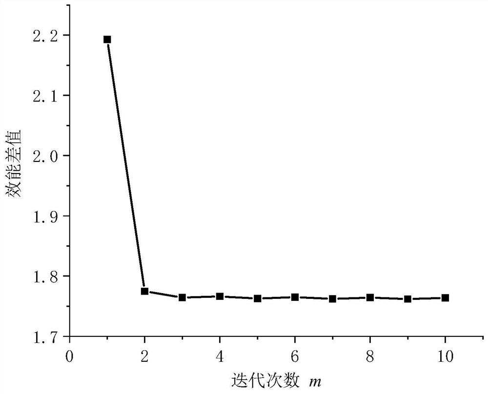 Network power efficiency evaluation model optimization method based on numerical inverse problem