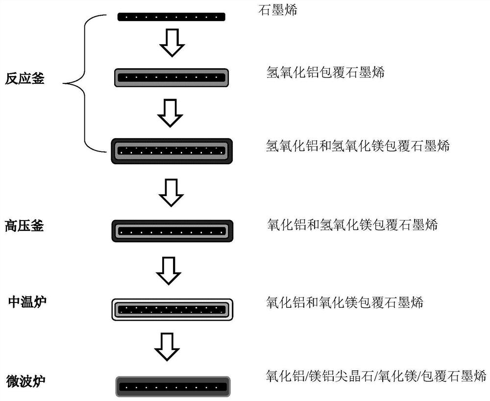 Production method of high thermal conductivity and insulation graphene for high polymer material and graphene