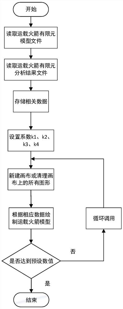 A visual method of finite element analysis of launch vehicle structure based on vtk