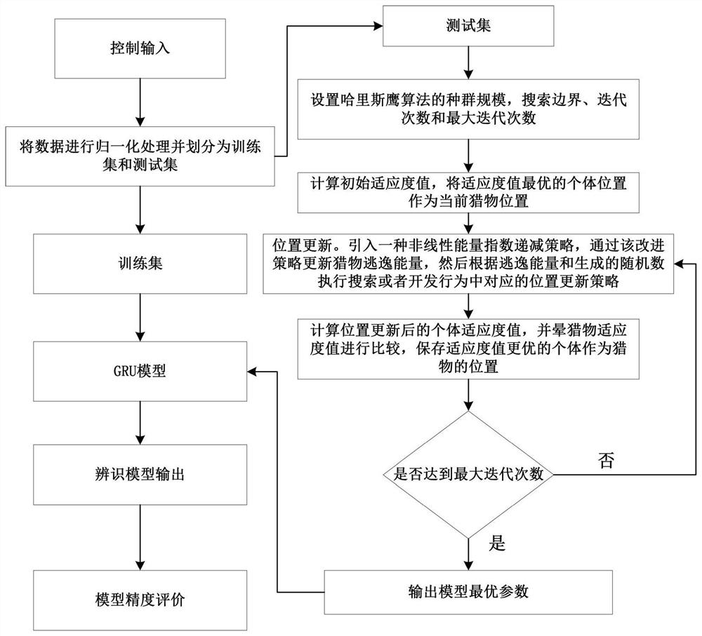 Pumped storage unit adjusting system identification method based on deep learning