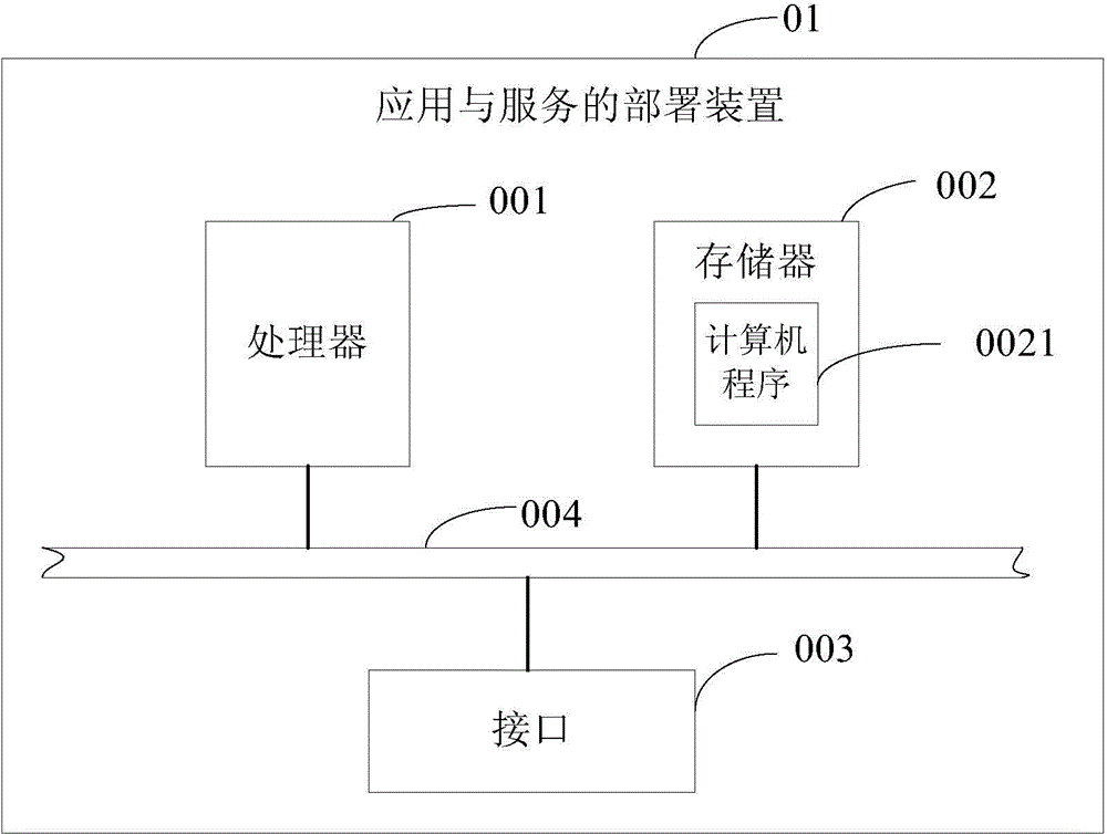 Deployment method and apparatus of applications and services