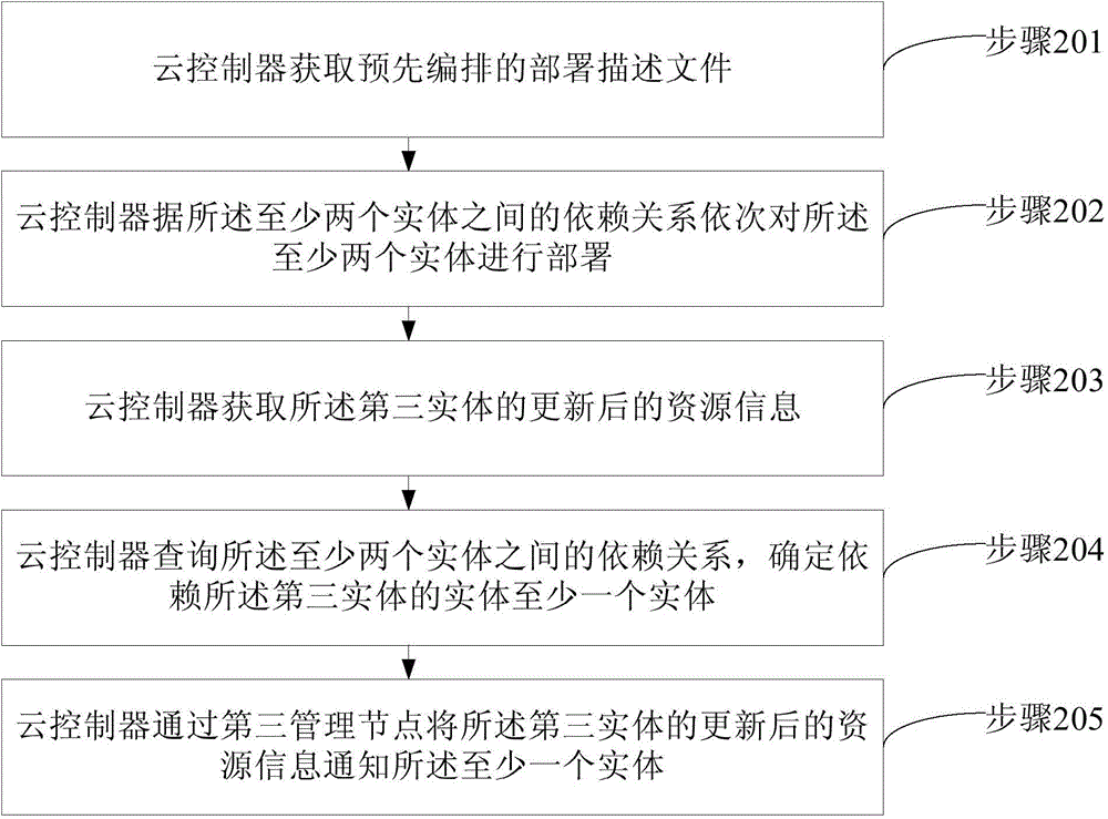 Deployment method and apparatus of applications and services